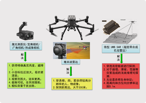 Disaster emergency rescue drone
